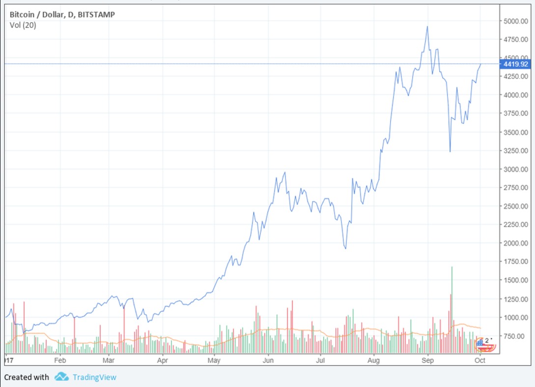 bitcoin price 2017