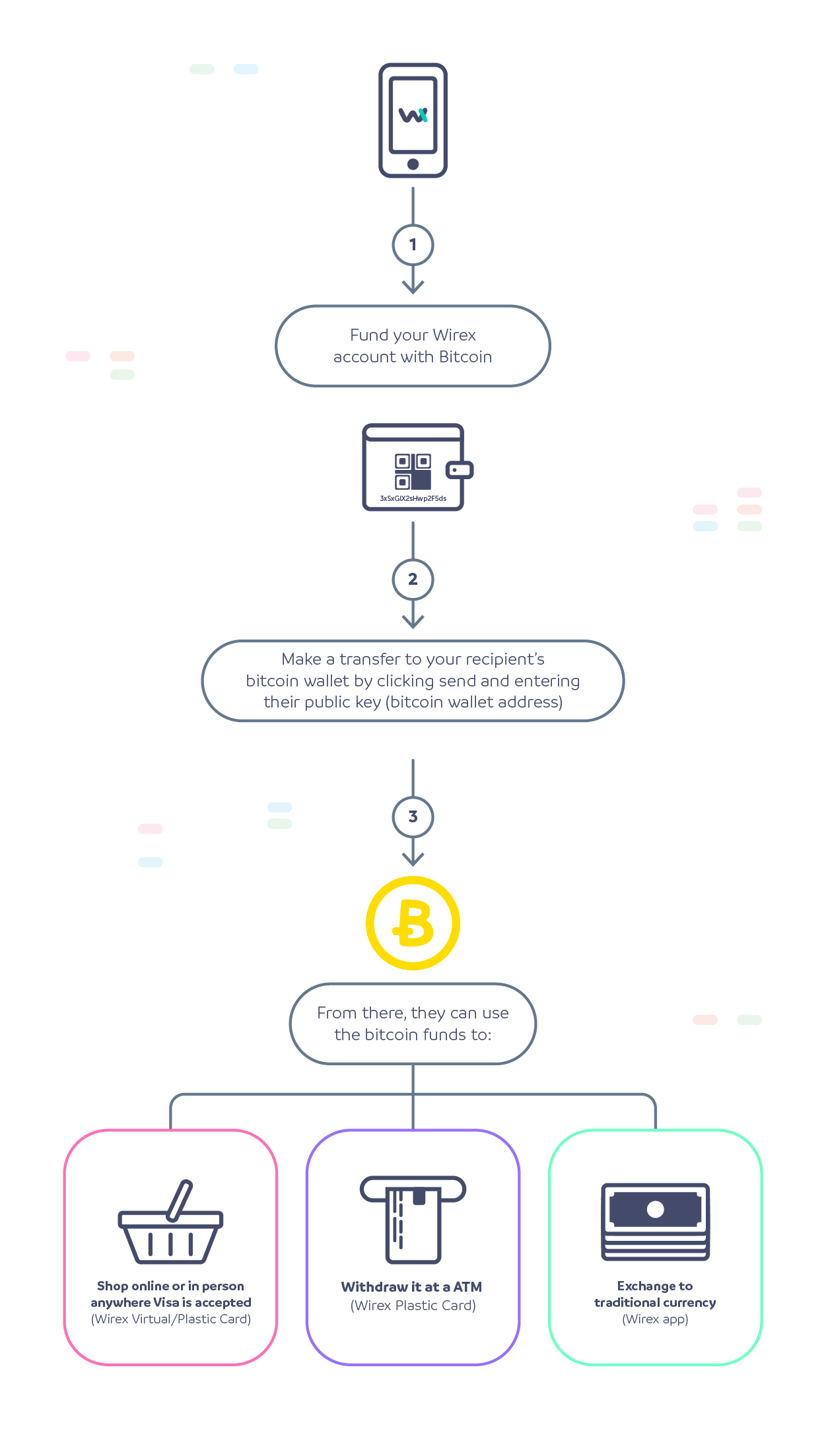 transfer money from blockchain to paypal