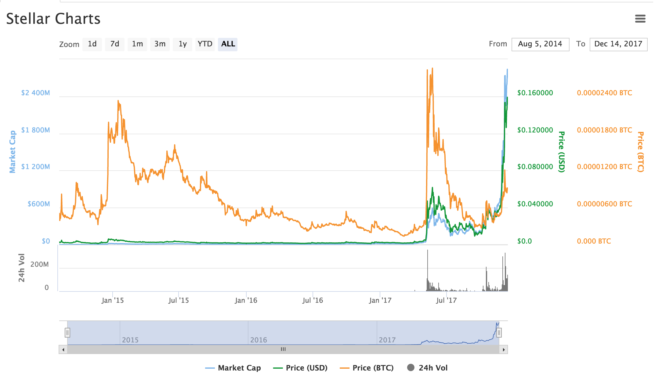 Stellar Lumens Price Chart