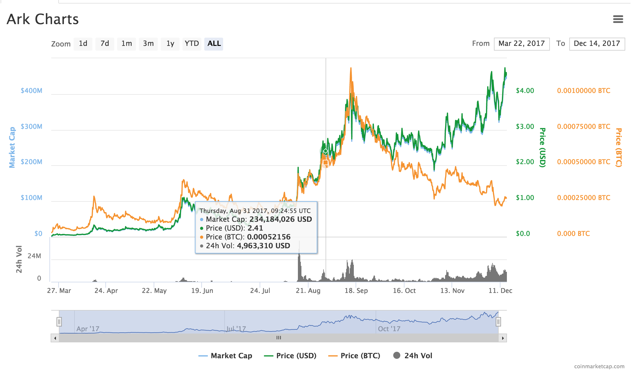 Bittrex api python raspberry pi yobit coinmarketcap