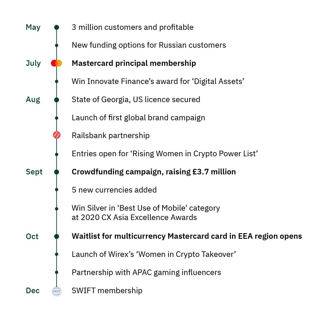 Wirex Payments Platform Hits 3 Million Users, Becomes Profitable