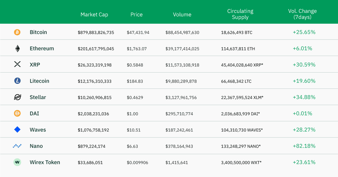 Crypto Corner Week Summary 8 Feb 2021