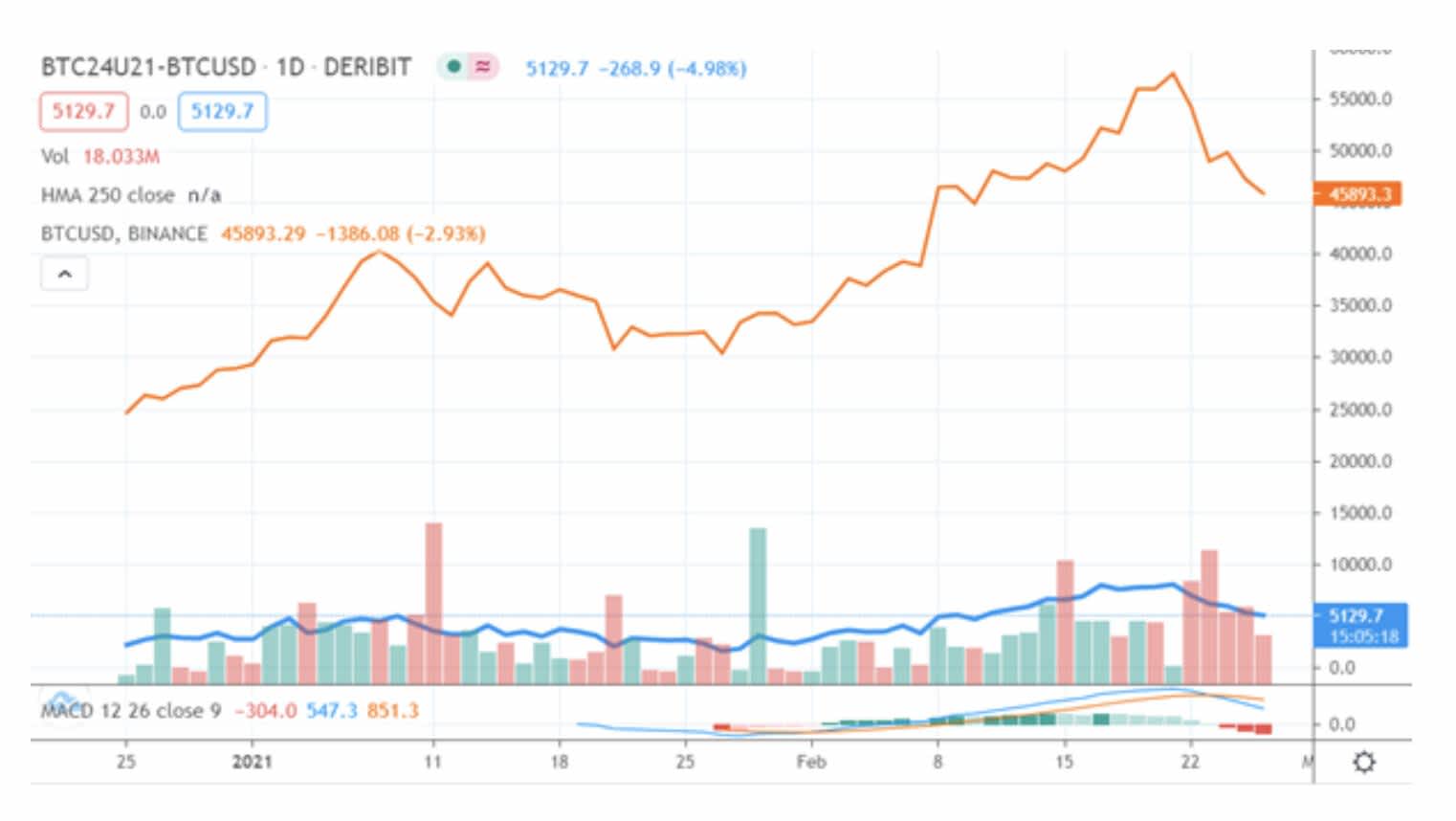 Crypto Corner Week Summary 22 Feb 2021