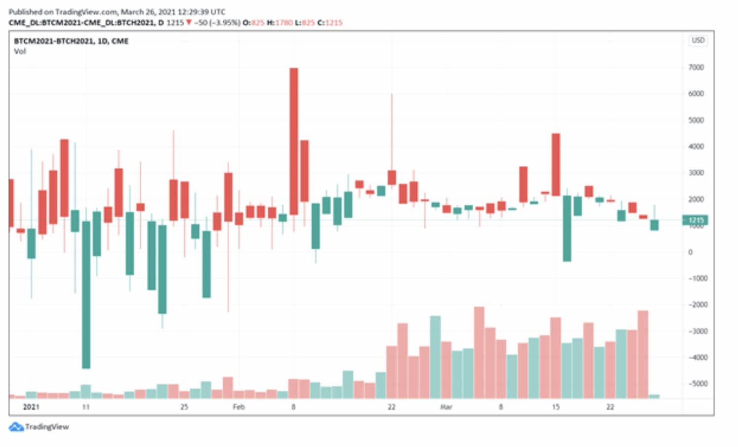 Crypto Corner Week Summary 22 March 2021