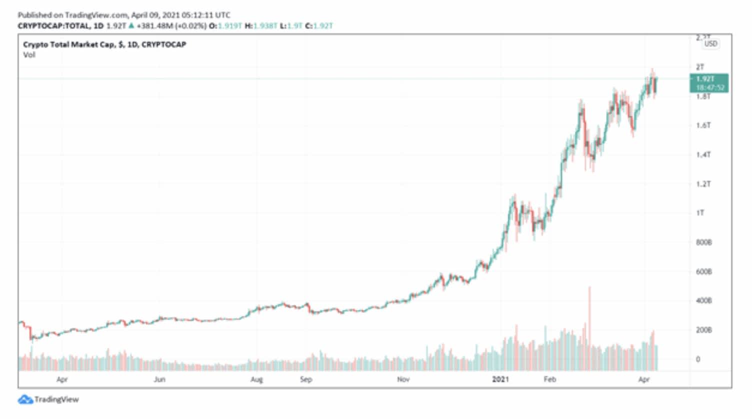 Crypto Corner Week Summary 5 April 2021