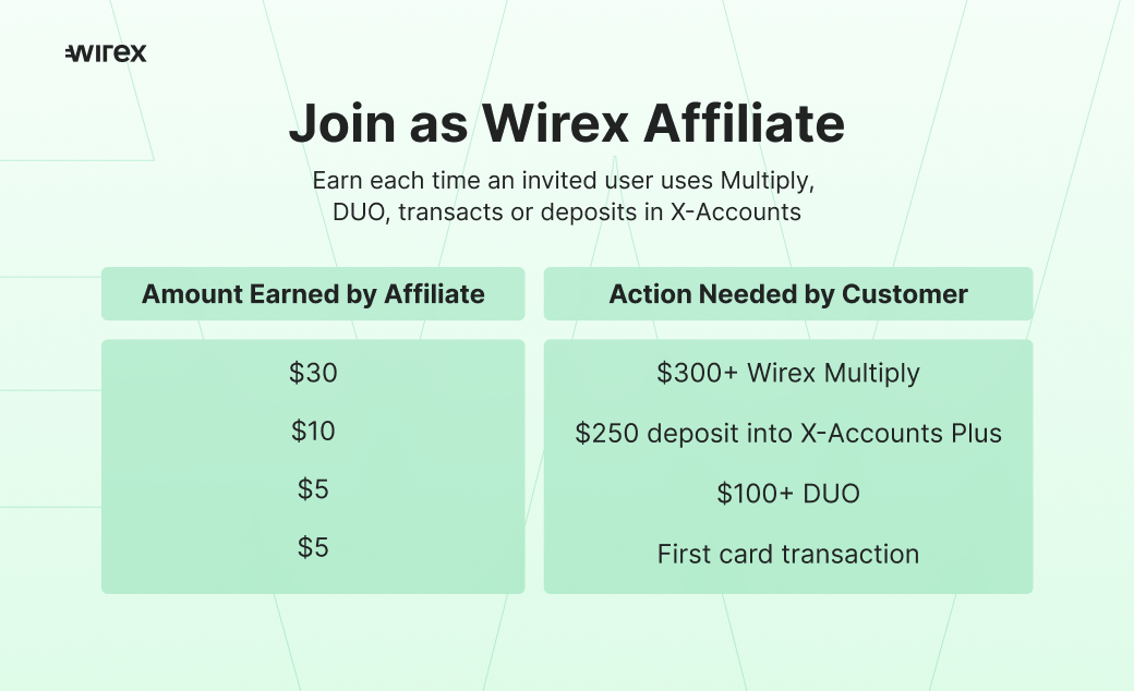 Introducing the Wirex Affiliates Program