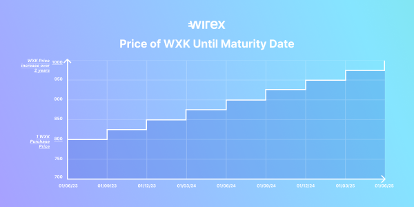 Wirex Joins Forces with Cenit Finance to Boost WXT Tokenomics